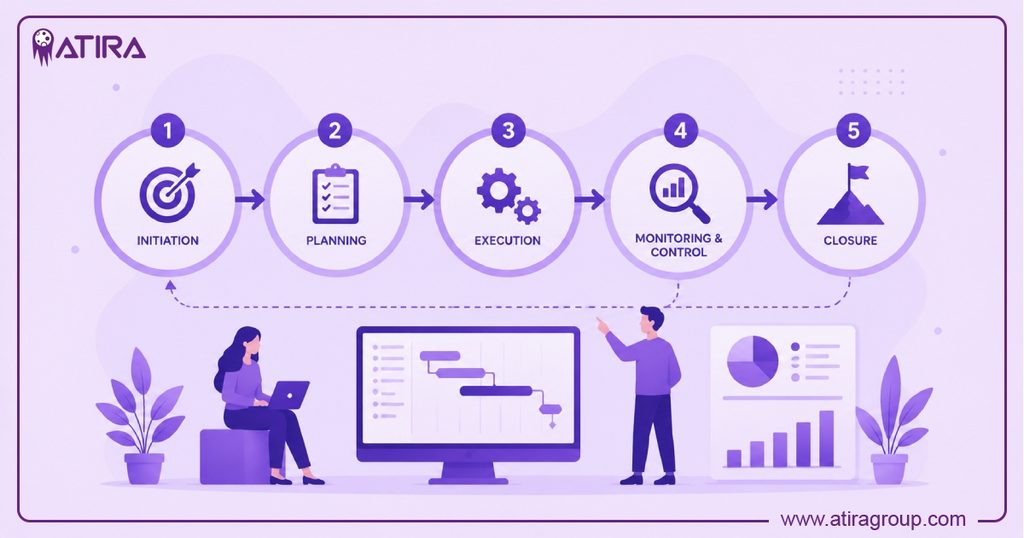 The Basic Project Lifecycle